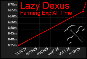 Total Graph of Lazy Dexus