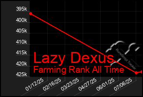 Total Graph of Lazy Dexus