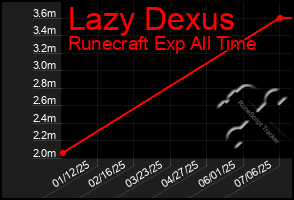 Total Graph of Lazy Dexus