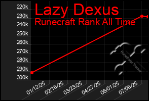 Total Graph of Lazy Dexus