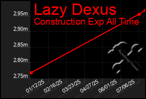 Total Graph of Lazy Dexus