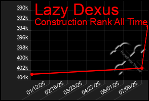 Total Graph of Lazy Dexus