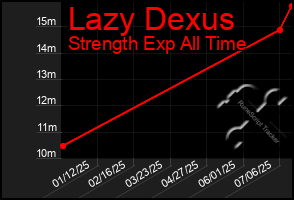 Total Graph of Lazy Dexus