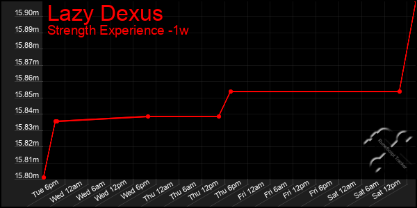 Last 7 Days Graph of Lazy Dexus