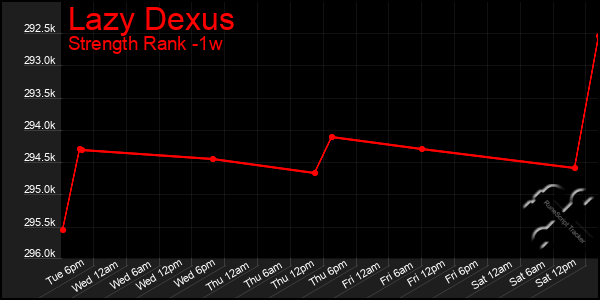 Last 7 Days Graph of Lazy Dexus
