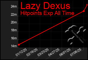 Total Graph of Lazy Dexus
