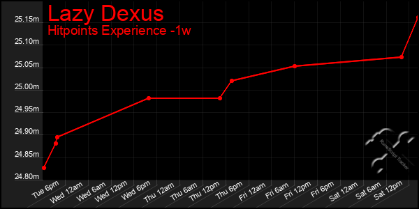 Last 7 Days Graph of Lazy Dexus
