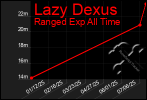 Total Graph of Lazy Dexus