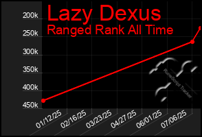 Total Graph of Lazy Dexus