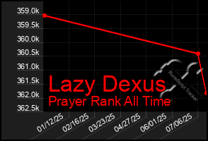 Total Graph of Lazy Dexus