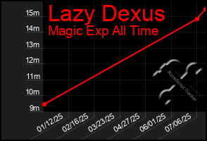 Total Graph of Lazy Dexus