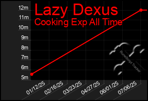 Total Graph of Lazy Dexus