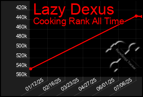 Total Graph of Lazy Dexus