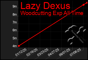 Total Graph of Lazy Dexus