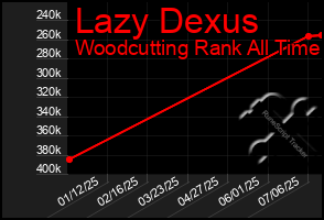 Total Graph of Lazy Dexus
