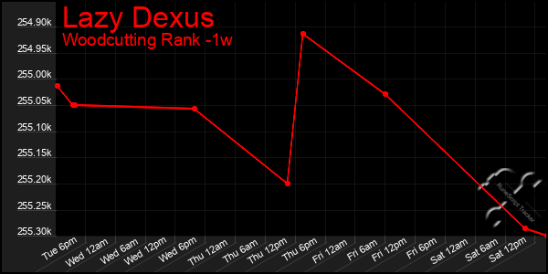 Last 7 Days Graph of Lazy Dexus