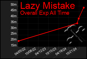 Total Graph of Lazy Mistake