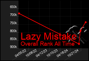 Total Graph of Lazy Mistake