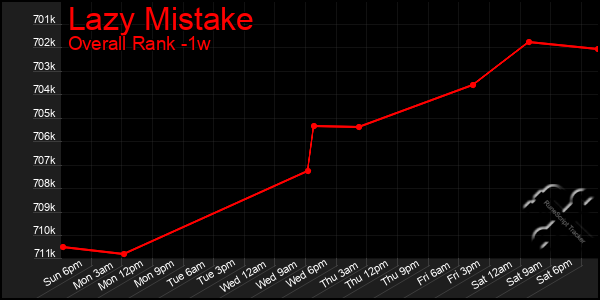 Last 7 Days Graph of Lazy Mistake