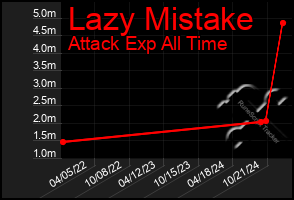 Total Graph of Lazy Mistake