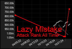 Total Graph of Lazy Mistake