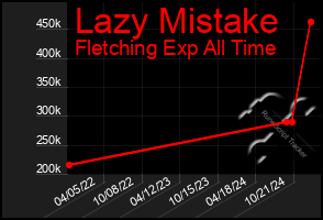 Total Graph of Lazy Mistake