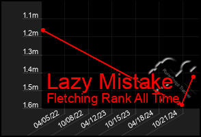 Total Graph of Lazy Mistake