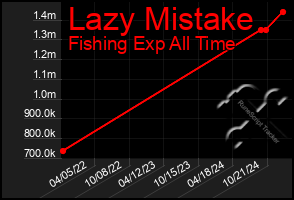 Total Graph of Lazy Mistake