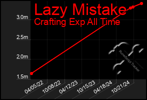 Total Graph of Lazy Mistake