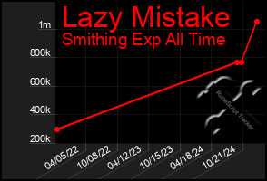 Total Graph of Lazy Mistake