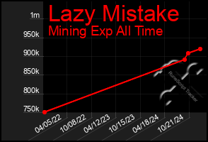 Total Graph of Lazy Mistake