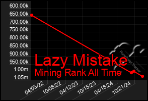 Total Graph of Lazy Mistake