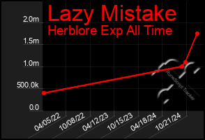 Total Graph of Lazy Mistake