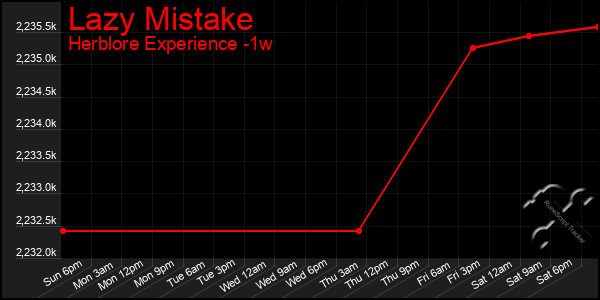 Last 7 Days Graph of Lazy Mistake