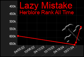 Total Graph of Lazy Mistake