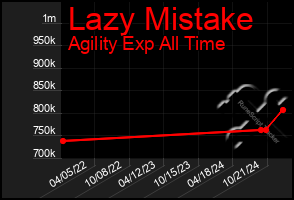 Total Graph of Lazy Mistake