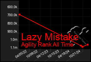 Total Graph of Lazy Mistake