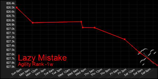 Last 7 Days Graph of Lazy Mistake