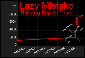 Total Graph of Lazy Mistake