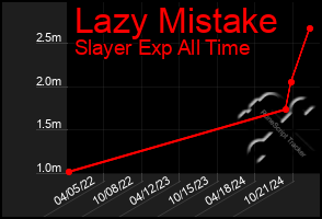 Total Graph of Lazy Mistake