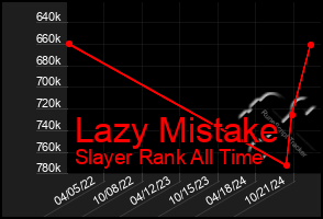 Total Graph of Lazy Mistake