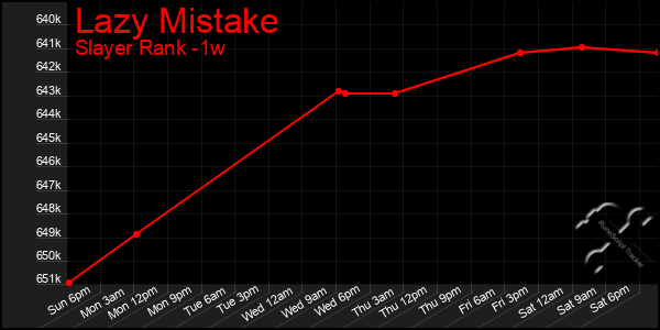 Last 7 Days Graph of Lazy Mistake