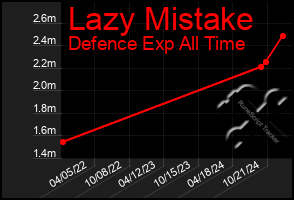 Total Graph of Lazy Mistake