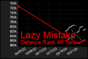 Total Graph of Lazy Mistake