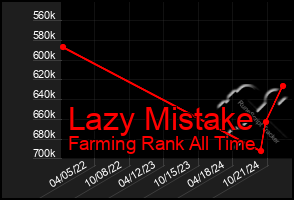 Total Graph of Lazy Mistake