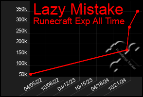 Total Graph of Lazy Mistake