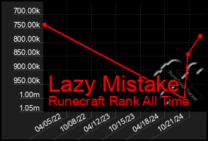 Total Graph of Lazy Mistake