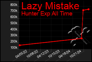 Total Graph of Lazy Mistake