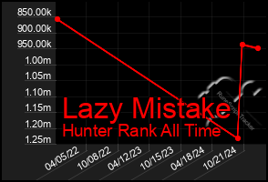 Total Graph of Lazy Mistake