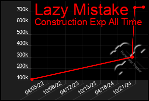 Total Graph of Lazy Mistake